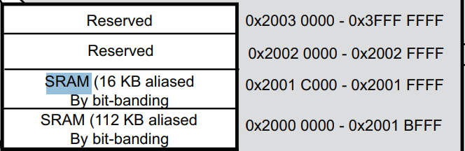 STM32F446RE memory map from the reference manual showing FLASH at 0x08000000 and SRAM at 0x20000000